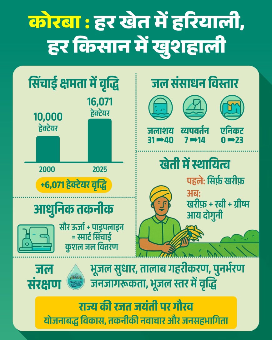 जल संसाधन विभाग की 25 वर्षों में विकास की धारा