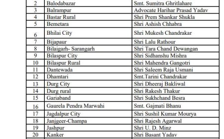 AICC ने की छत्तीसगढ़ के सभी नए जिला अध्यक्षों की नियुक्ति, देखिये पूरी लिस्ट…