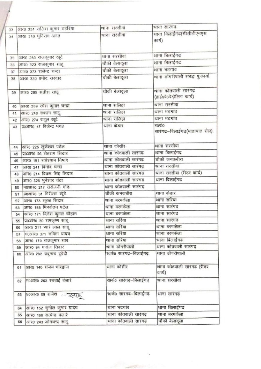 प्रधान आरक्षक और आरक्षक समेत 80 पुलिस कर्मियों का हुआ तबादला, देखें लिस्ट