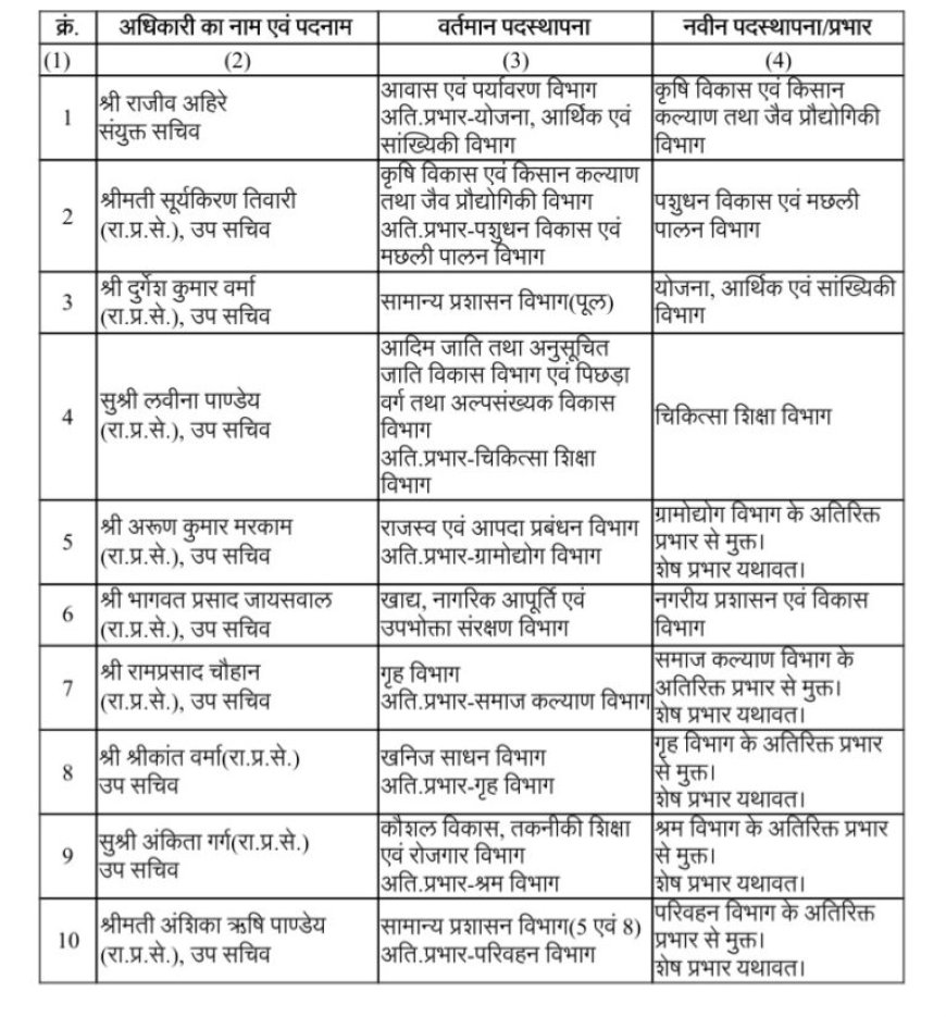 छत्तीसगढ़ में राज्य प्रशासनिक सेवा अधिकारियों के तबादले