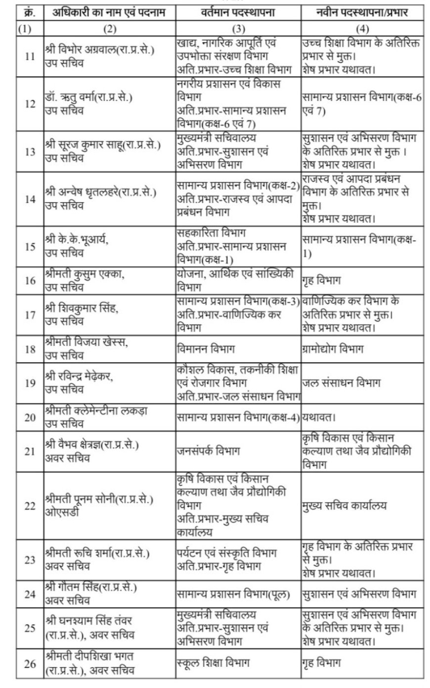 छत्तीसगढ़ में राज्य प्रशासनिक सेवा अधिकारियों के तबादले