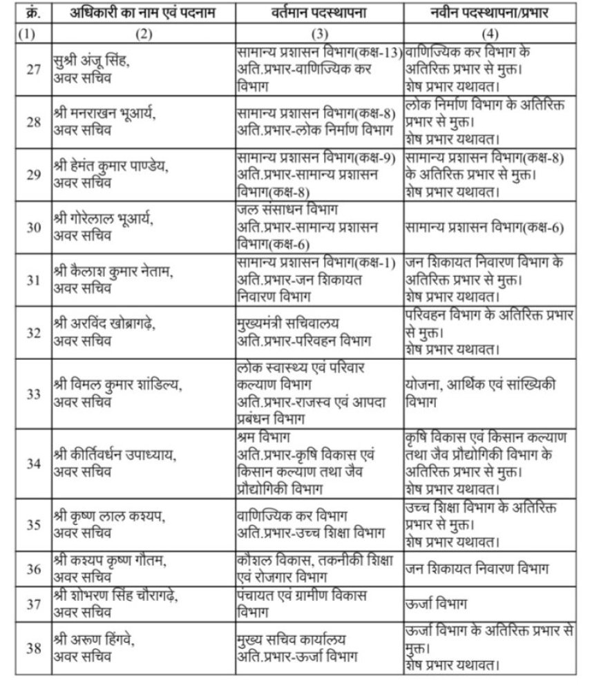 छत्तीसगढ़ में राज्य प्रशासनिक सेवा अधिकारियों के तबादले